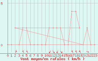 Courbe de la force du vent pour Verona Boscomantico
