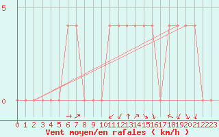 Courbe de la force du vent pour Saint Andrae I. L.