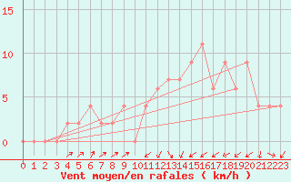 Courbe de la force du vent pour Hereford/Credenhill