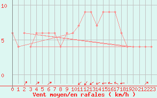 Courbe de la force du vent pour Punta Marina