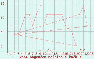 Courbe de la force du vent pour Ostroleka