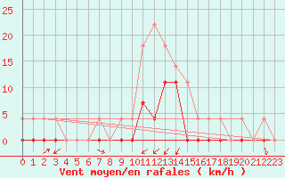 Courbe de la force du vent pour Crnomelj