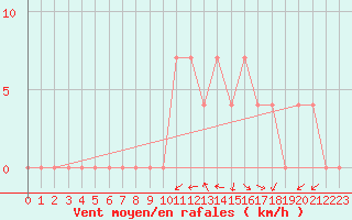 Courbe de la force du vent pour Aflenz