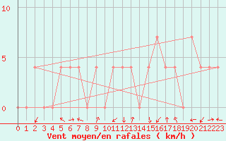 Courbe de la force du vent pour Aigen Im Ennstal