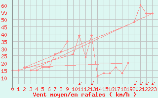 Courbe de la force du vent pour Monte Cimone