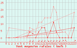 Courbe de la force du vent pour Valderredible, Polientes