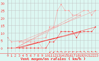 Courbe de la force du vent pour Malaa-Braennan