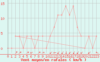 Courbe de la force du vent pour Kufstein