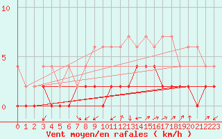 Courbe de la force du vent pour Delemont