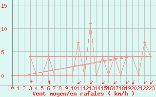 Courbe de la force du vent pour Obergurgl