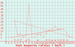 Courbe de la force du vent pour Esquel Aerodrome