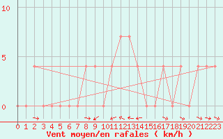 Courbe de la force du vent pour Saalbach