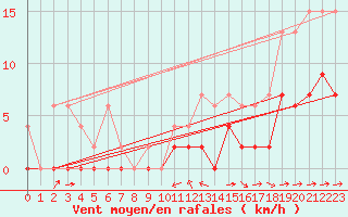 Courbe de la force du vent pour Scuol