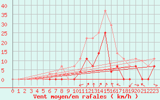 Courbe de la force du vent pour Puebla de Don Rodrigo