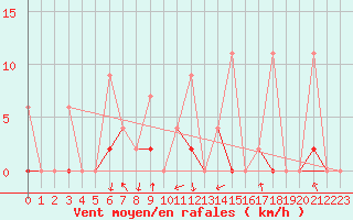 Courbe de la force du vent pour Bingol