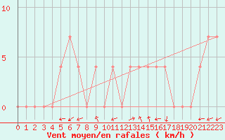 Courbe de la force du vent pour Waidhofen an der Ybbs