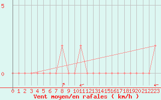 Courbe de la force du vent pour Bousson (It)