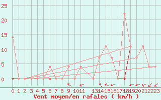 Courbe de la force du vent pour Namsskogan