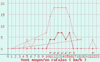 Courbe de la force du vent pour Crnomelj