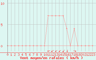 Courbe de la force du vent pour Puchberg