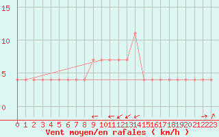 Courbe de la force du vent pour Praha-Libus