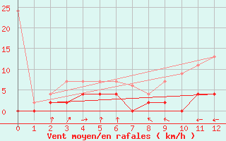 Courbe de la force du vent pour Saentis (Sw)