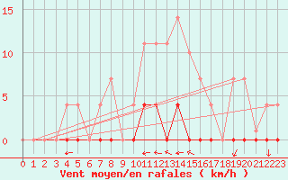 Courbe de la force du vent pour O Carballio