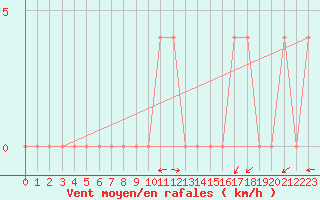 Courbe de la force du vent pour Waidhofen an der Ybbs