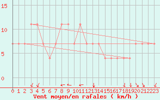 Courbe de la force du vent pour Bratislava-Koliba