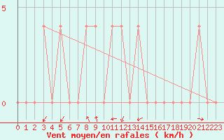 Courbe de la force du vent pour Aflenz