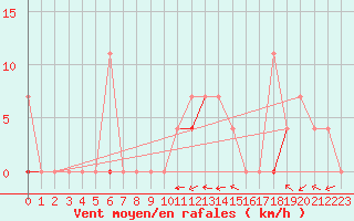 Courbe de la force du vent pour Hoydalsmo Ii