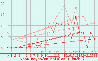 Courbe de la force du vent pour Sihcajavri
