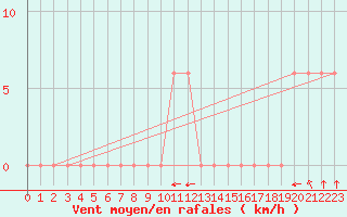 Courbe de la force du vent pour Pian Rosa (It)