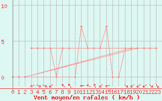 Courbe de la force du vent pour Krimml