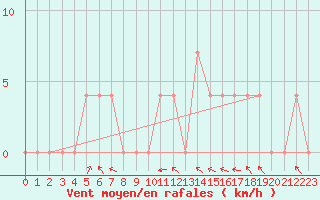 Courbe de la force du vent pour Josvafo