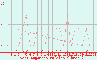 Courbe de la force du vent pour Mayrhofen