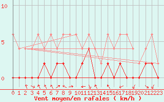 Courbe de la force du vent pour Andeer