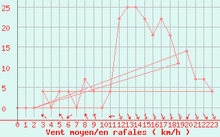 Courbe de la force du vent pour Bischofshofen