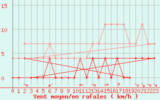 Courbe de la force du vent pour Kvikkjokk Arrenjarka A