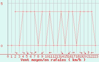 Courbe de la force du vent pour Krimml