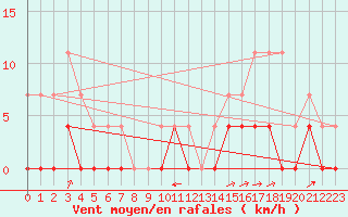 Courbe de la force du vent pour Aasele