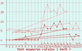 Courbe de la force du vent pour Brive-Laroche (19)