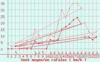 Courbe de la force du vent pour Chteauroux (36)