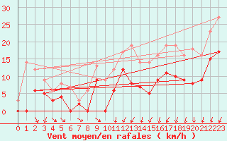 Courbe de la force du vent pour Saint-Quentin (02)