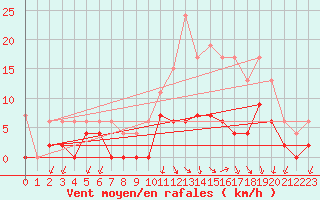 Courbe de la force du vent pour Besanon (25)