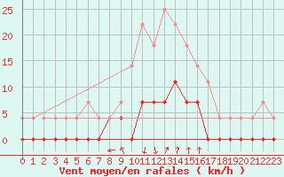 Courbe de la force du vent pour Salines (And)