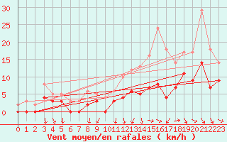 Courbe de la force du vent pour Angers-Beaucouz (49)