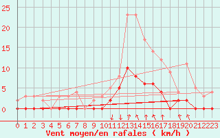 Courbe de la force du vent pour Brive-Laroche (19)