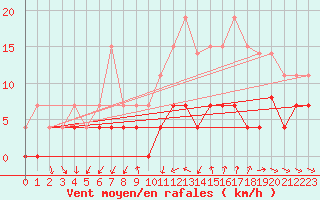 Courbe de la force du vent pour Trappes (78)