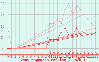 Courbe de la force du vent pour Roanne (42)
